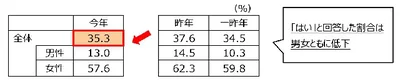 今年のバレンタインデーにプレゼントを渡しますか？