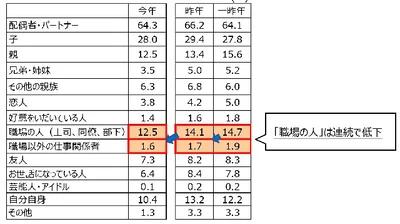 今年は誰にプレゼントを渡しますか？