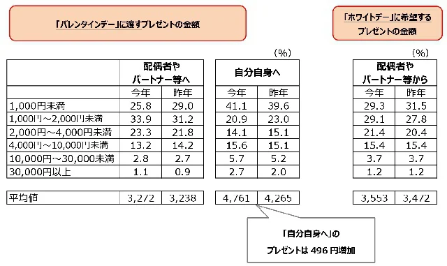 「バレンタインデーに渡すプレゼント」と「ホワイトデーに希望するプレゼント」それぞれの金額は?