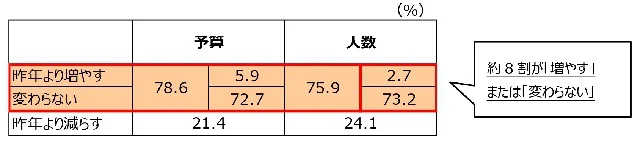物価の上昇によるプレゼントの予算と人数への影響