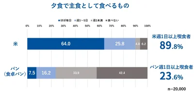 夕食で主食として食べるもの※家事や食事に関するアンケート＿敷島製パン株式会社調べ