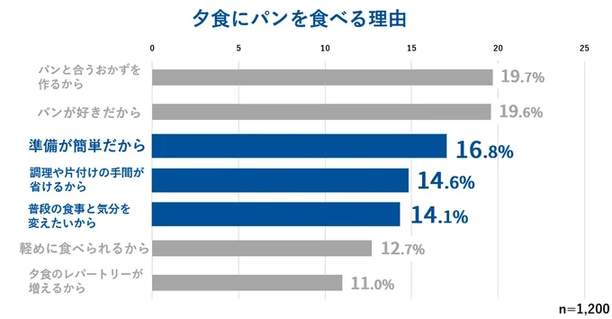 夕食にパンを食べる理由※家事や食事に関するアンケート_敷島製パン株式会社調べ