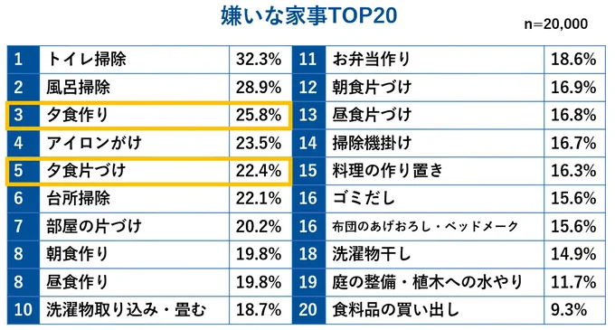 嫌いな家事TOP20※家事や食事に関するアンケート_敷島製パン株式会社調べ