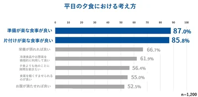 平日の夕食における考え方※家事や食事に関するアンケート＿敷島製パン株式会社調べ