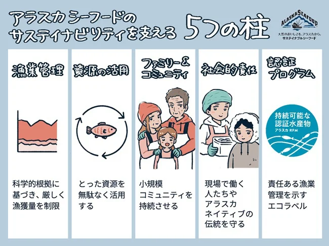アラスカシーフードのサステイナビリティを支える5つの柱