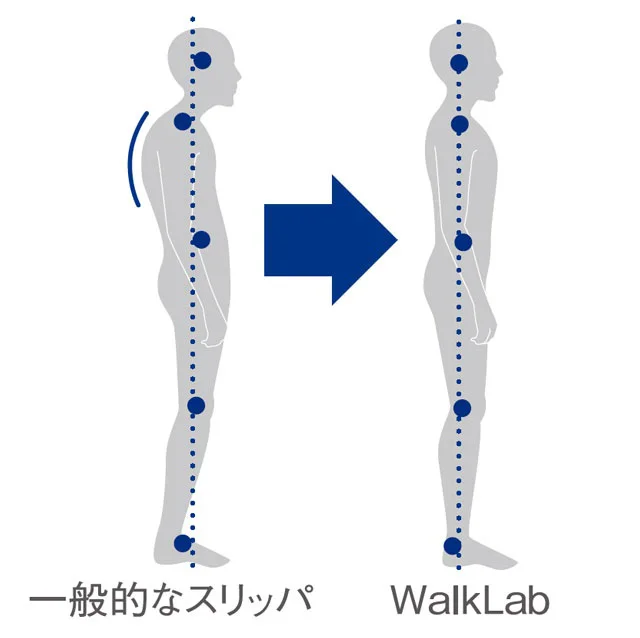 このスリッパを履くことで重心を整え、姿勢を修整し、正しい歩行をサポート