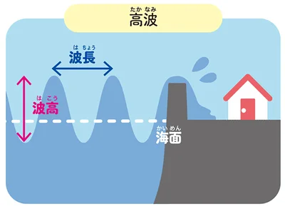 高波