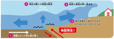 津波のしくみ