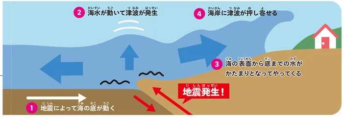 【防災の超図鑑】津波と高波ってどう違うの？ 少しでも早く逃げる必要がある災害