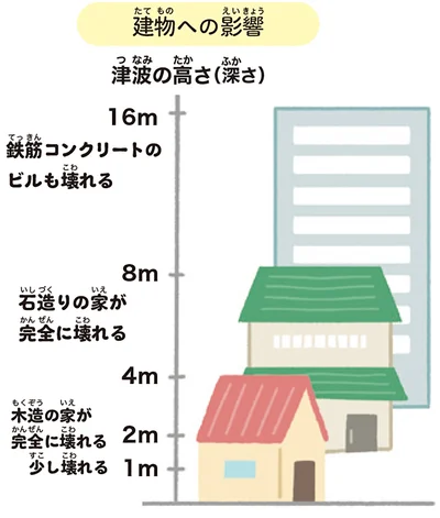 建物への影響