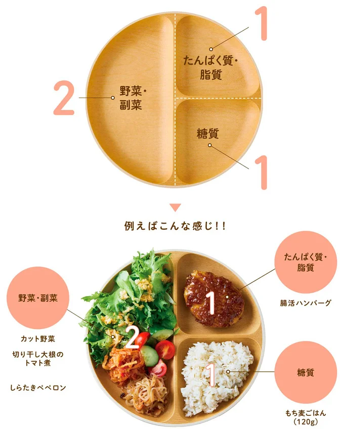 バランスよく「プレート法」