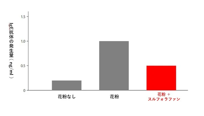 IgE抗体の発生量グラフ