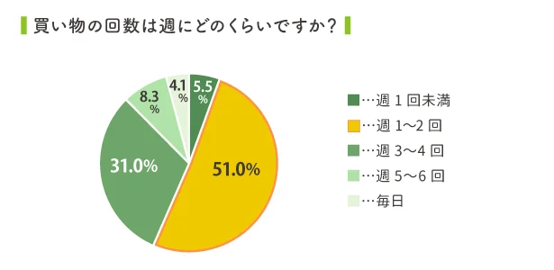 「キャベツが500円!?」物価高騰で、栄養よりコスト重視に？子育て世代の買いもの事情