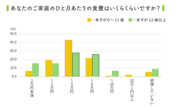気になる！子育て世代の毎月の食費