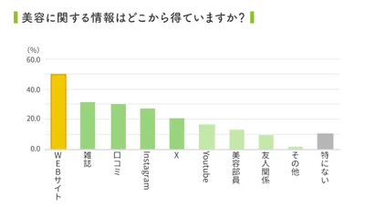 美容情報、どうやって調べている？