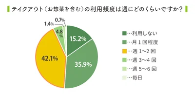 テイクアウトの利用、「週1～2回」が最多