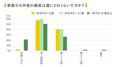 中学生の子どもは、あまり家族と外食しない？