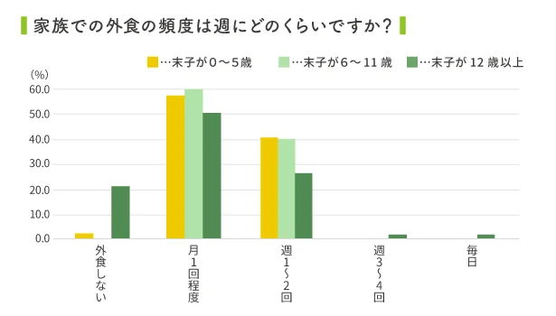 中学生の子どもは、あまり家族と外食しない?