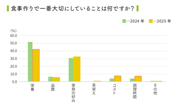 物価高騰の影響？食事作りでも「コスト」を気にする人が増えています
