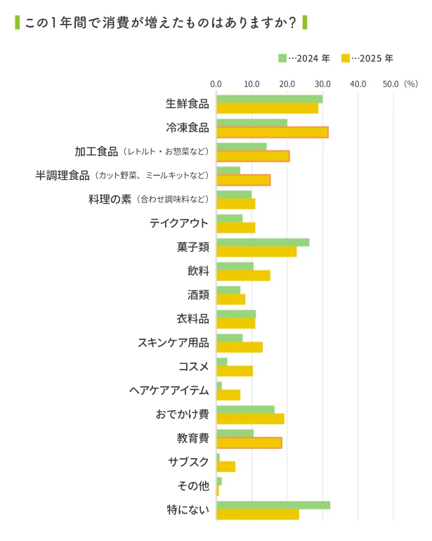 冷凍食品にかける費用が大幅アップ！