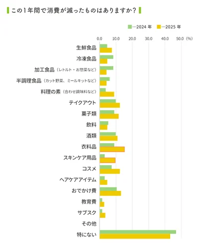 衣料品やスキンケア用品の費用、家計からは出しにくい？