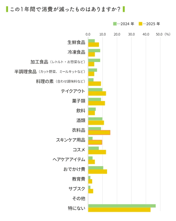 衣料品やスキンケア用品の費用、家計からは出しにくい？