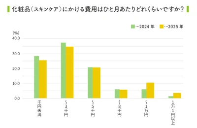 スキンケア用品にかける費用、毎月1,000～3,000円が最多