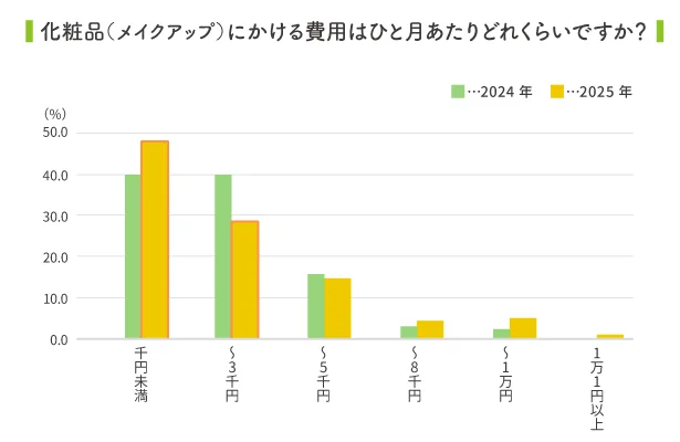 メイクアップ用品に使う金額は、毎月1,000円未満