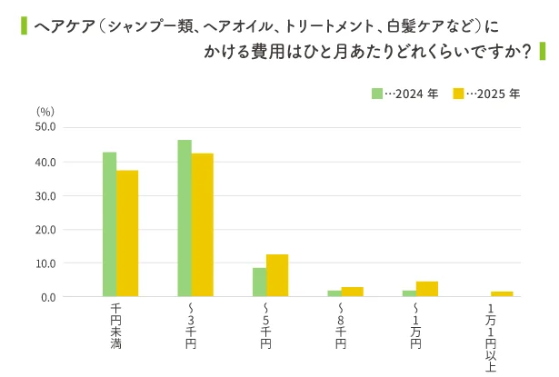 毎月1,000~3,000円をヘアケア用品に使う人が多い