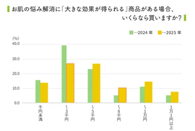 お肌の悩みを解消してくれる商品なら、財布の紐が緩んじゃう？