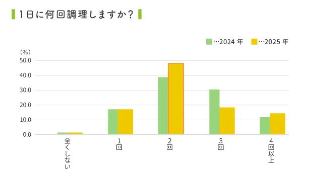 1日の調理回数、「2回」の回答がトップ！