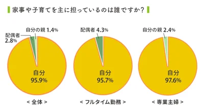 95%以上の女性が「家事＆育児の主な担当」と回答
