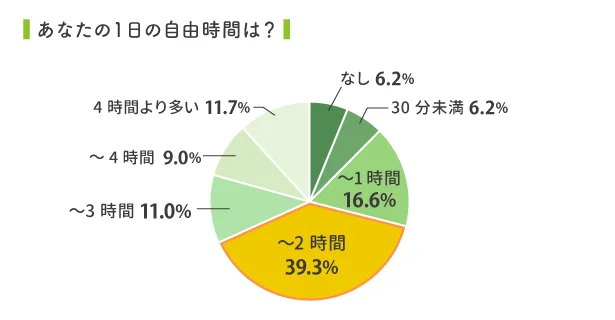 1日の自由時間、半数が2時間以内