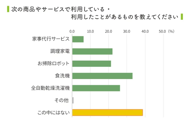 意外?お掃除ロボットの使用率は約2割