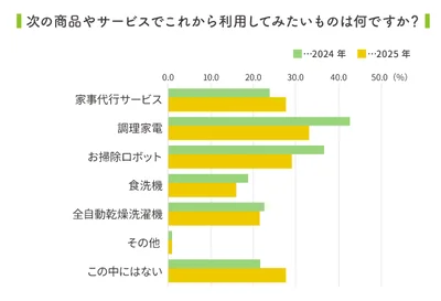 家事代行サービスに熱視線…！
