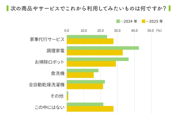家事代行サービスに熱視線…!