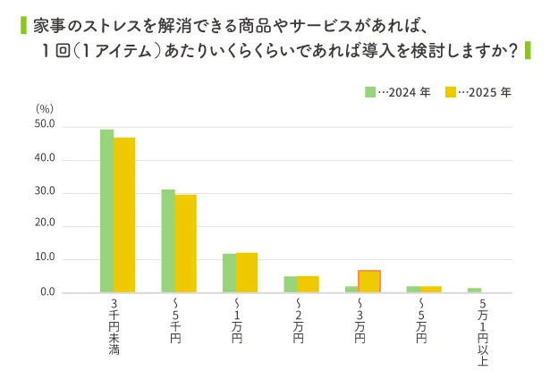 家事ストレスをなくすためにいくらまで予算をかけられる?