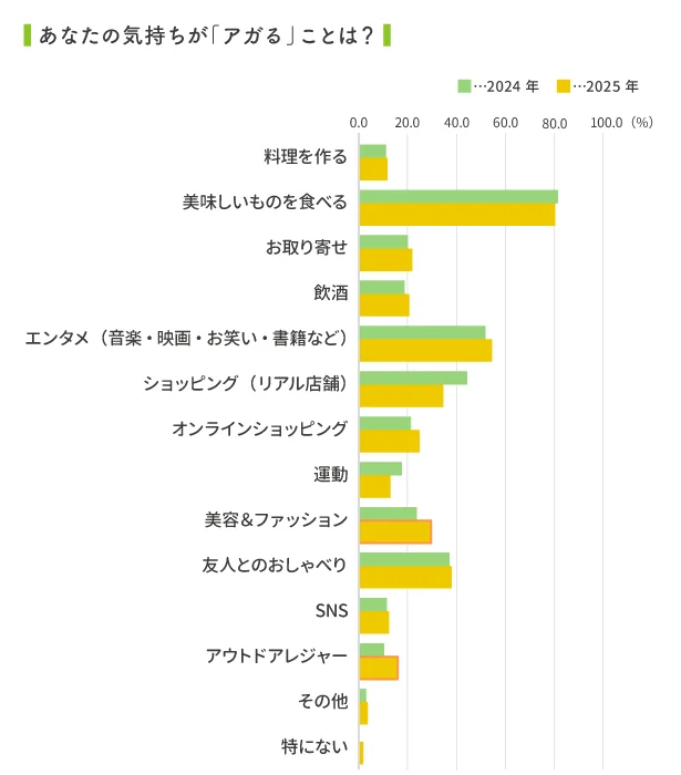 ストレス発散、やはり「美味しいもの」が大勝利!