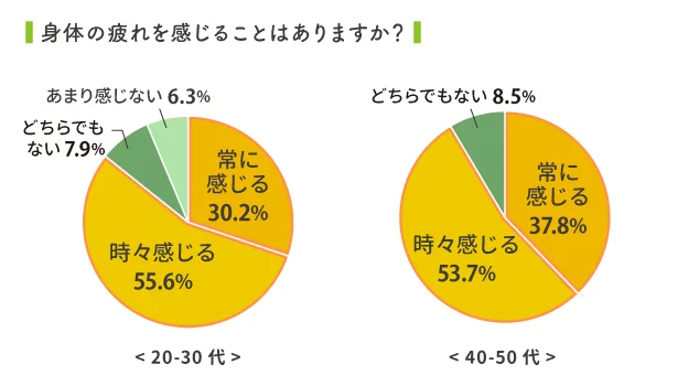 子育て世代の約9割が「疲れた…」運動よりサプリ？2025年の「健康意識」トレンド速報