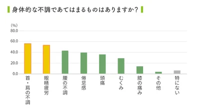 スマホの見すぎ!?つら～い首・肩・目