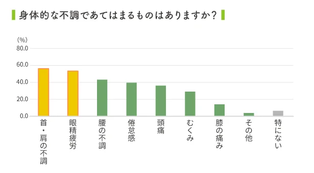 スマホの見すぎ!?つら~い首・肩・目
