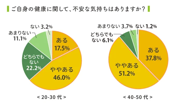 40~50代は健康に不安が
