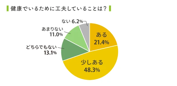 約7割が健康にために行動を起こしています