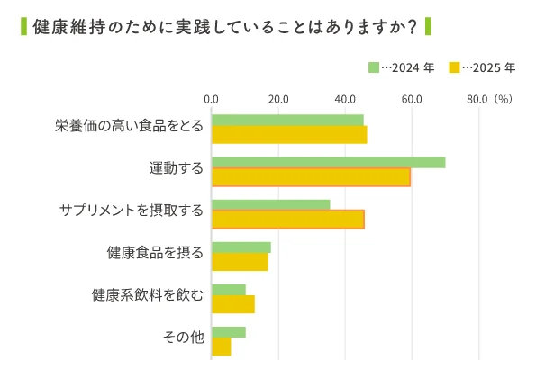 健康になるためには?前年からサプリメント使用がアップ