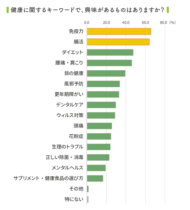 腸活、免疫ワードが大人気