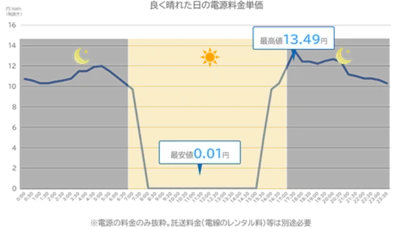 太陽光発電による供給量の多い昼間は電気代が安くなる傾向にある