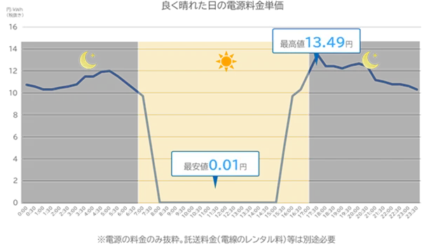 太陽光発電による供給量の多い昼間は電気代が安くなる傾向にある