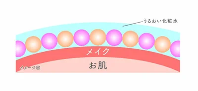 「さらさらおしろい層」と「うるおい化粧水層」の2層タイプ