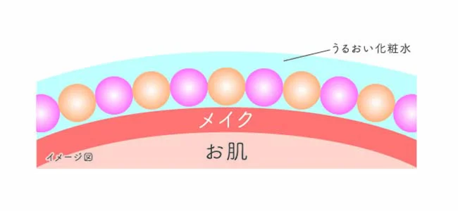 「さらさらおしろい層」と「うるおい化粧水層」の2層タイプ