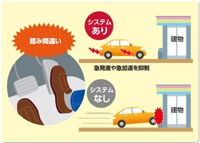 ペダル踏み間違い時加速抑制装置とは？